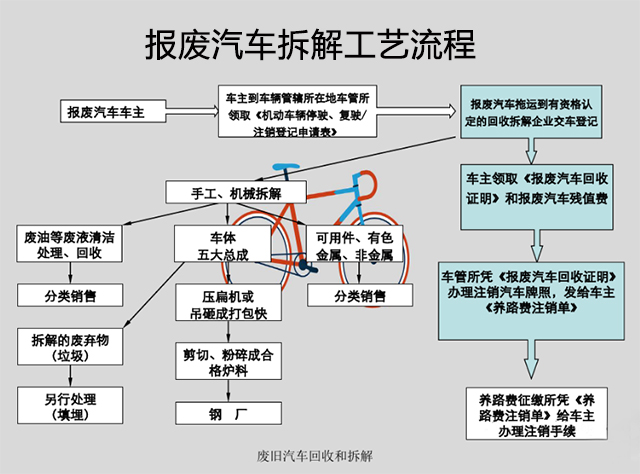 報(bào)廢汽車拆解工藝流程圖.jpg